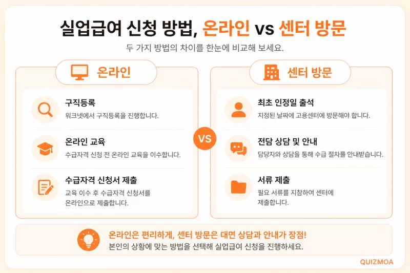 실업급여 신청절차 온라인과 센터 방문 차이