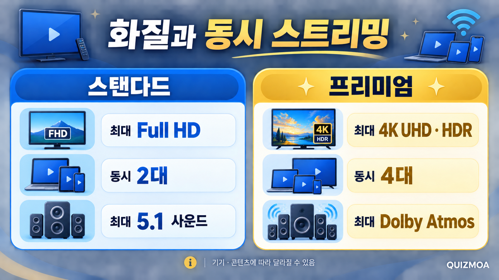 디즈니 플러스 요금제 화질 음질 동시 스트리밍 차이