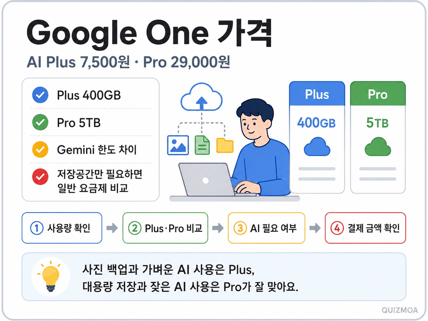 구글 원 가격
