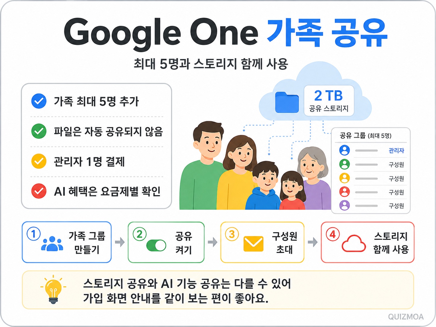 구글 원 가족 공유 최대 5명 스토리지 이용 법