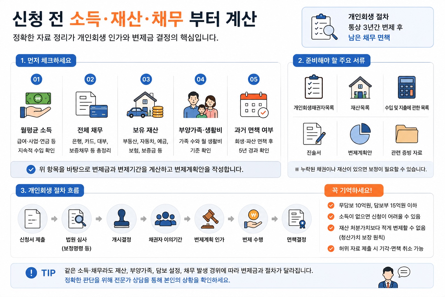 신청전 소득 재산 채무 계산