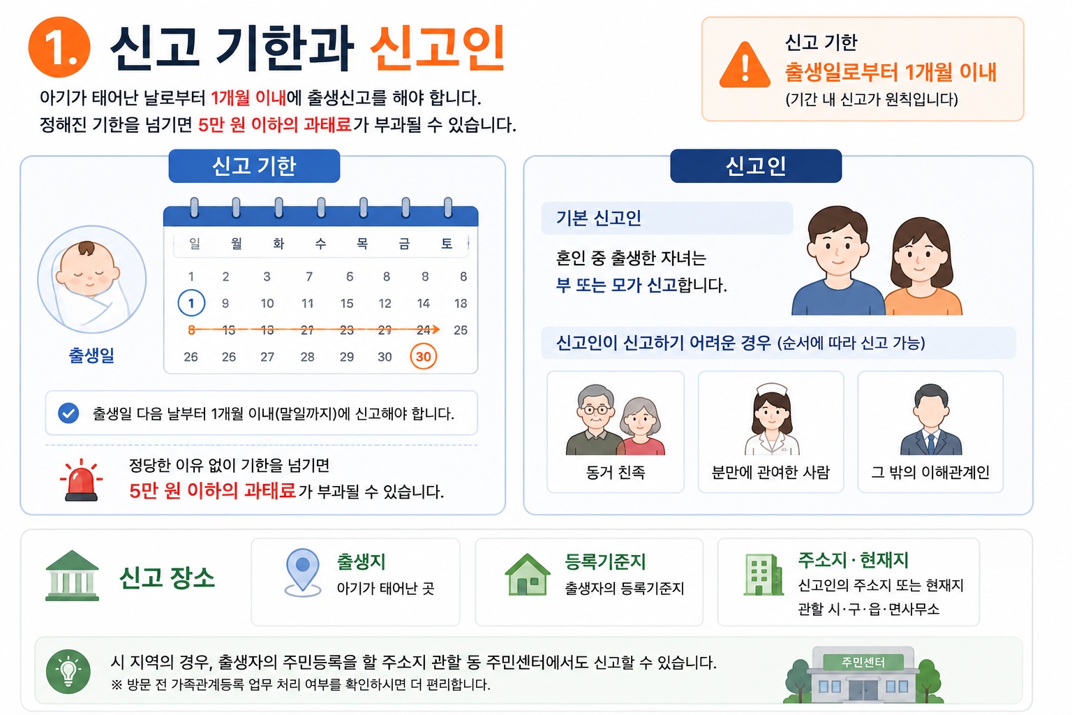 출생신고 기한