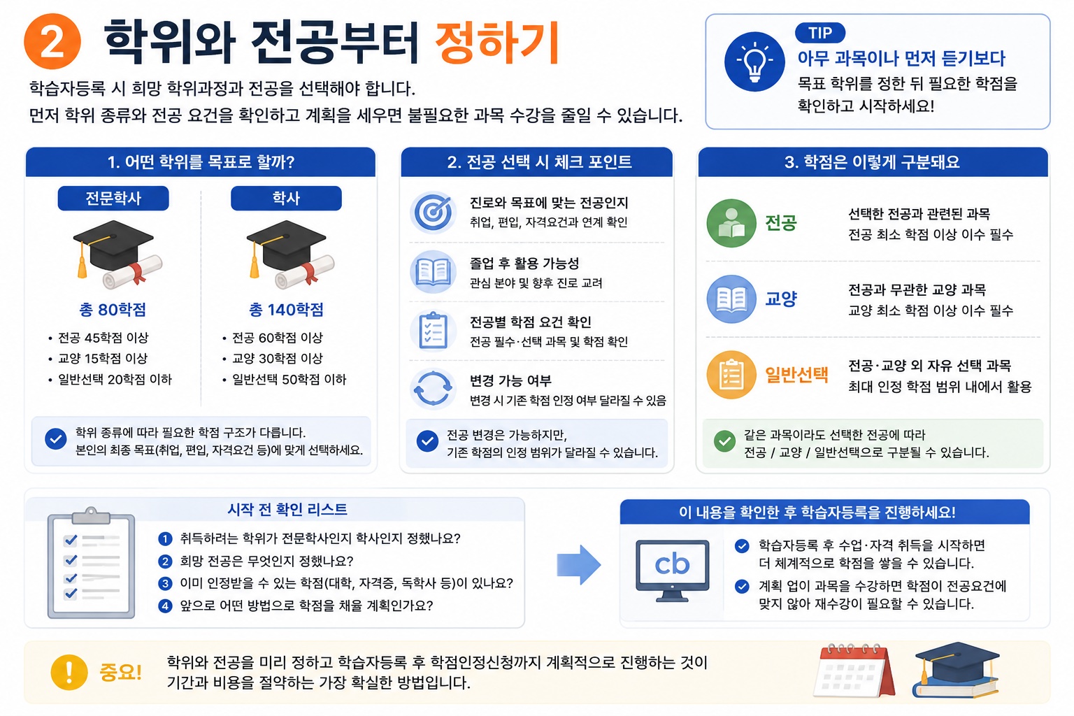 학점은행제 학위와 전공