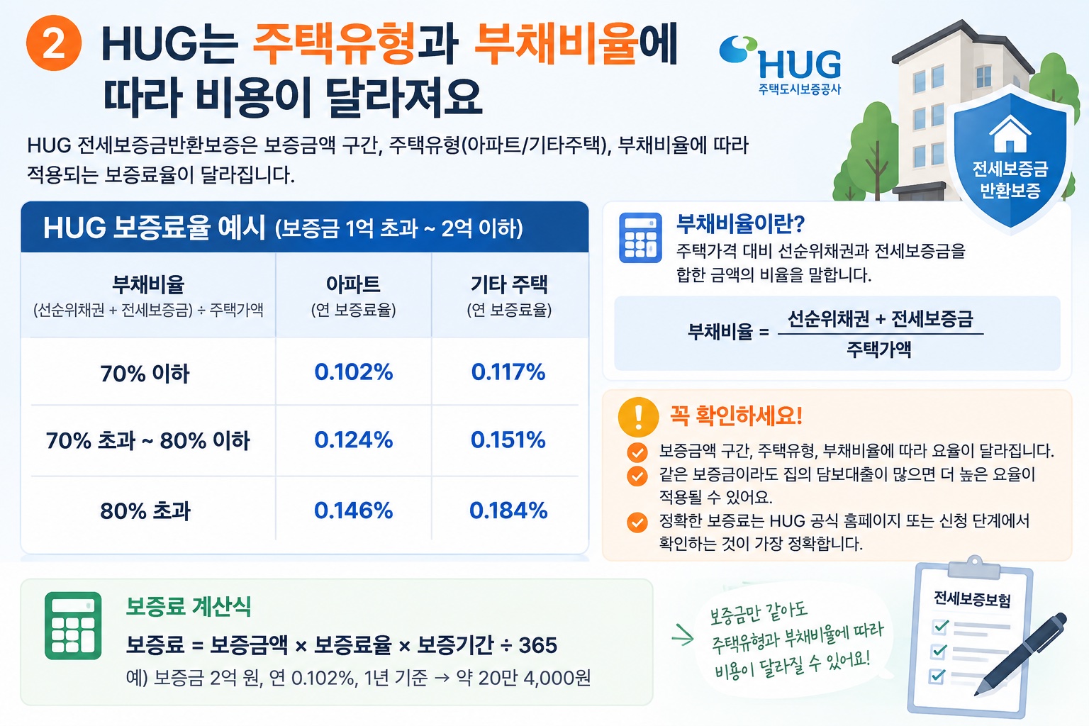 허그 주택유형 부채비율