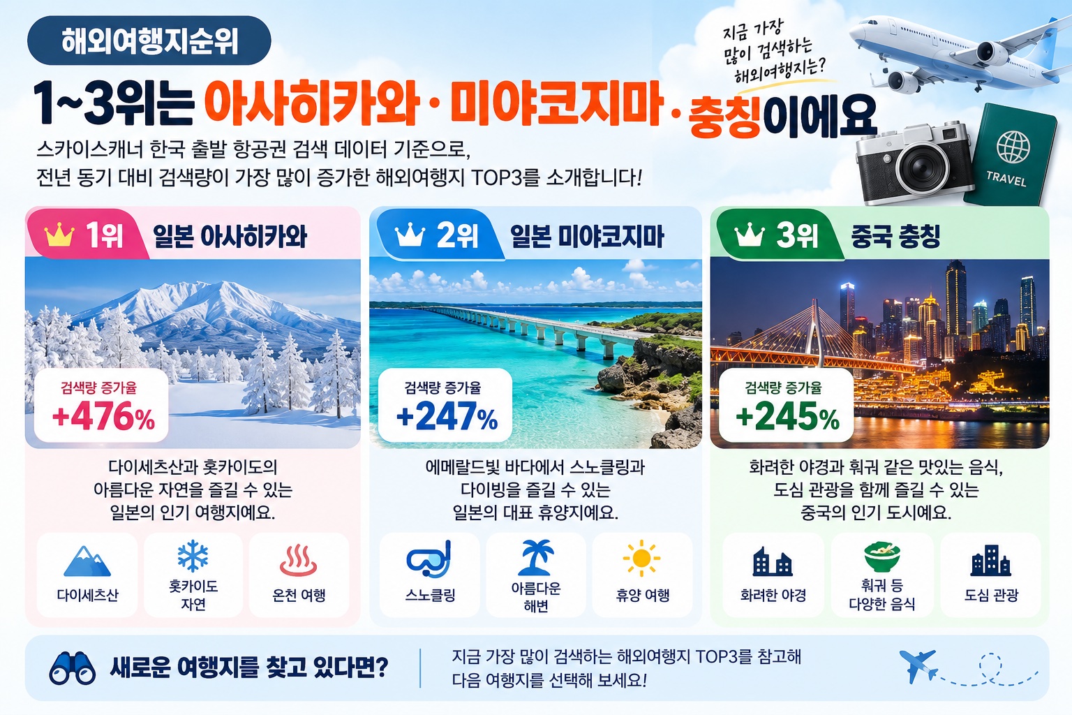 해외여행지 순위