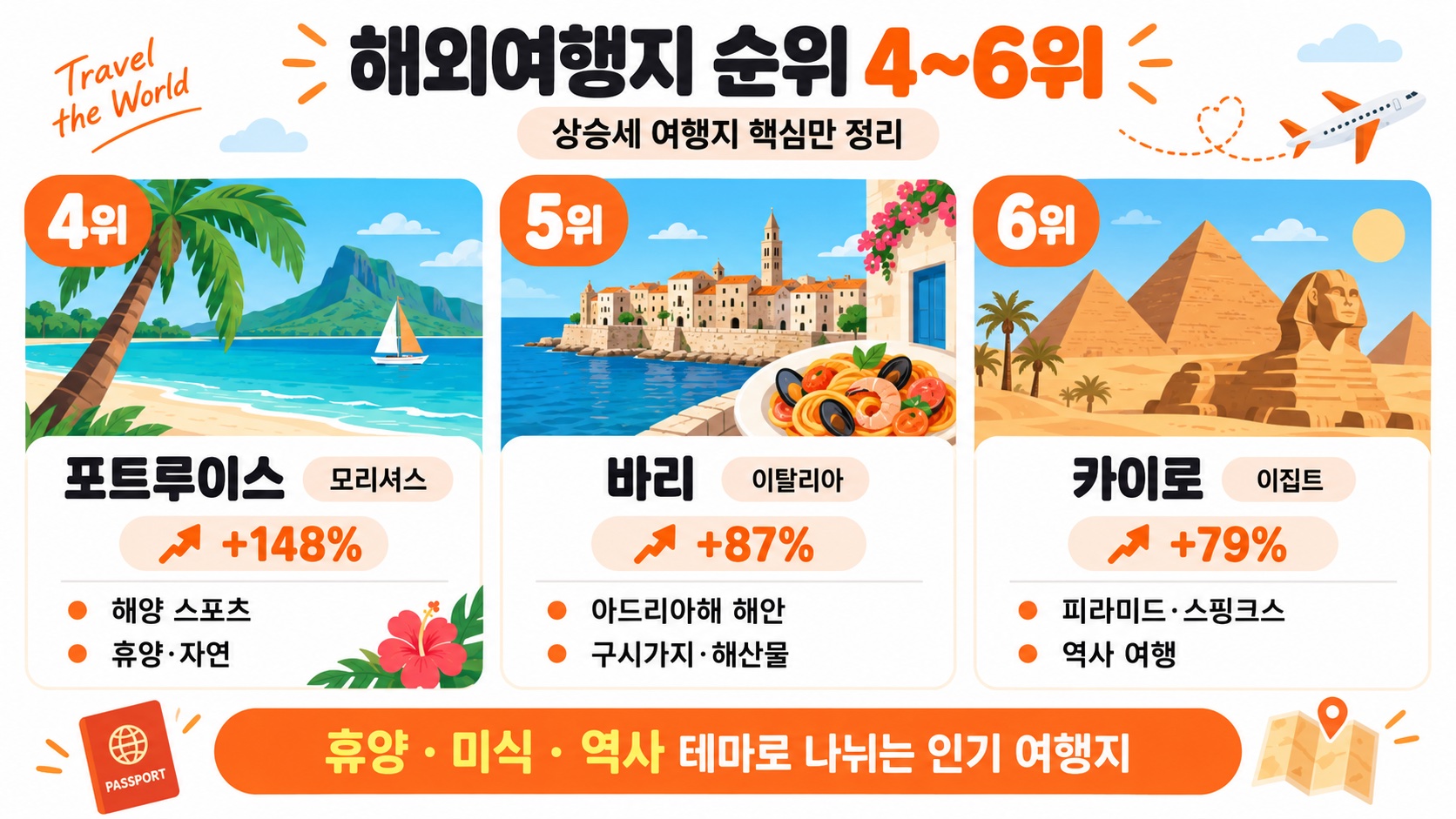 해외여행지 순위순위