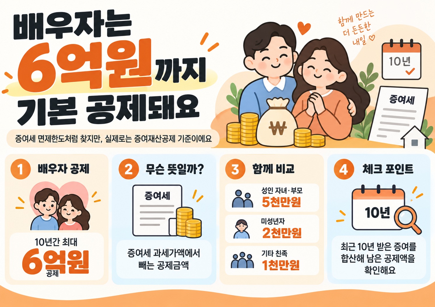 증여세 면제 한도