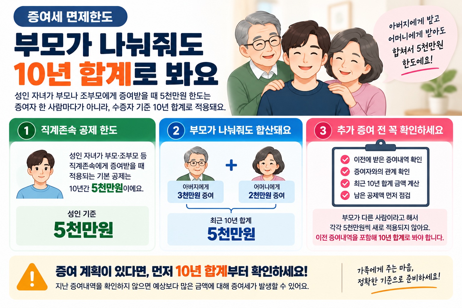 증여세 면세 한도