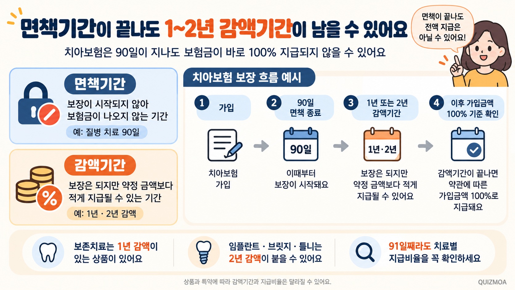 치아보험 면책