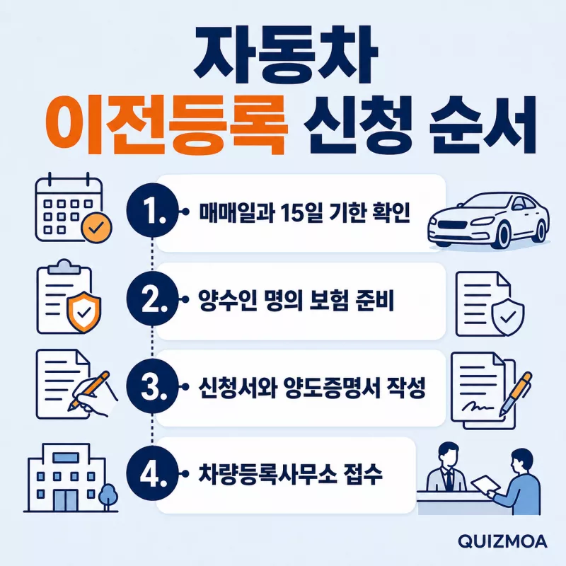 자동차 이전등록 신청 순서 매매일 보험 서류 접수