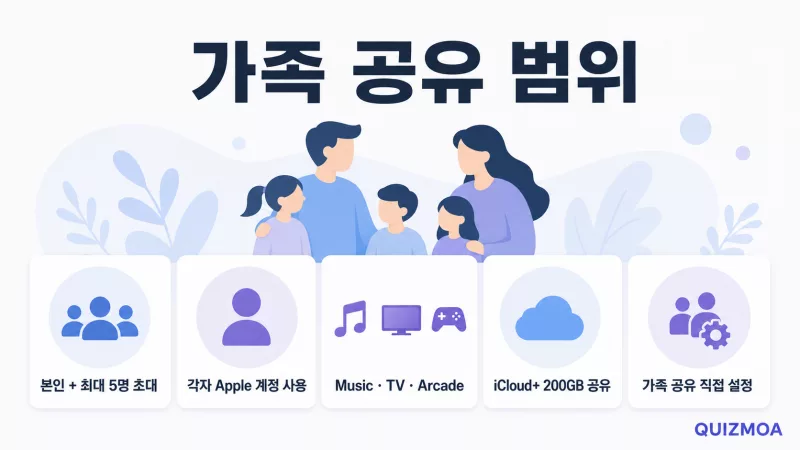 Apple One 가족 공유 인원과 포함 서비스 안내