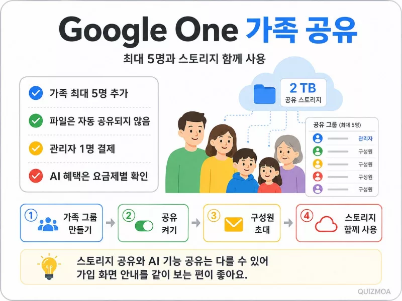 구글 원 가족 공유 최대 5명 스토리지 이용 법
