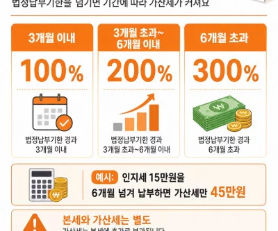 계약서 인지세 가산세 구간