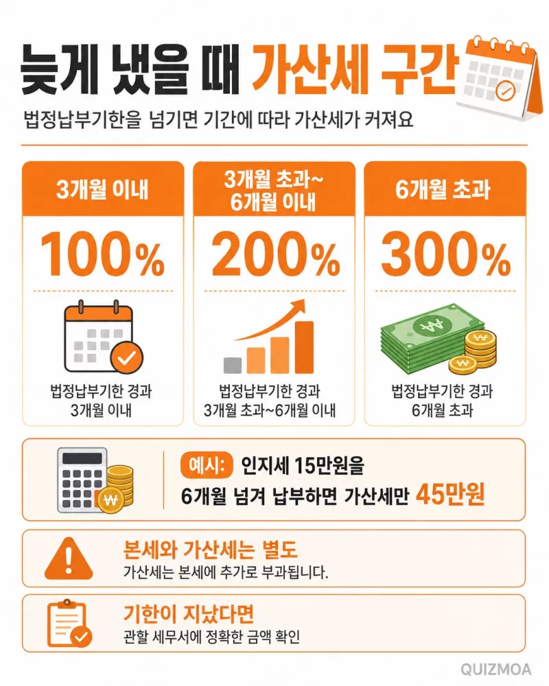 계약서 인지세 가산세 구간