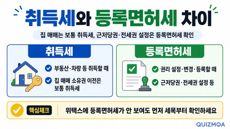 취득세와 등록면허세 차이