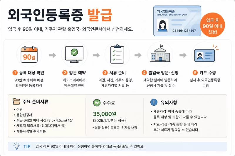 외국인 등록증 발급 방법