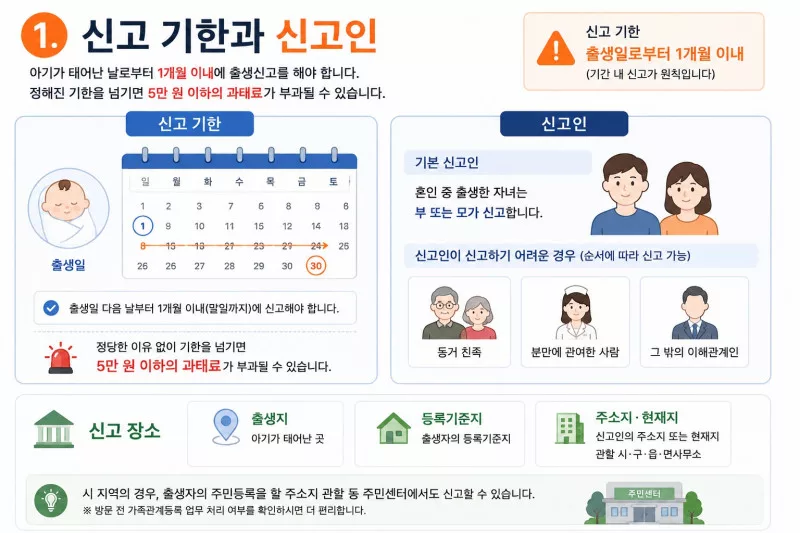 출생신고 기한