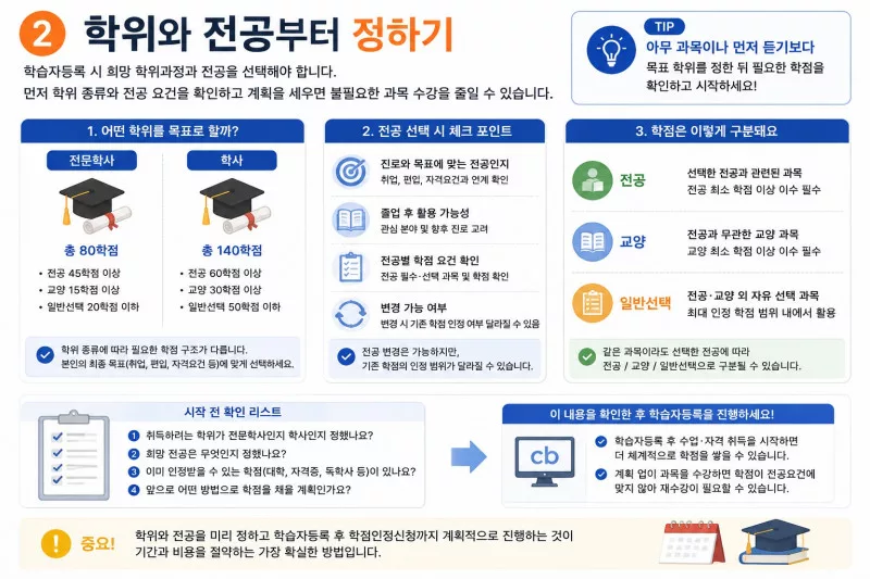 학점은행제 학위와 전공