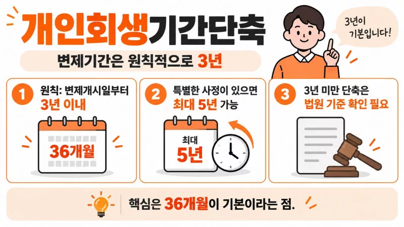 개인회생 기간 단축