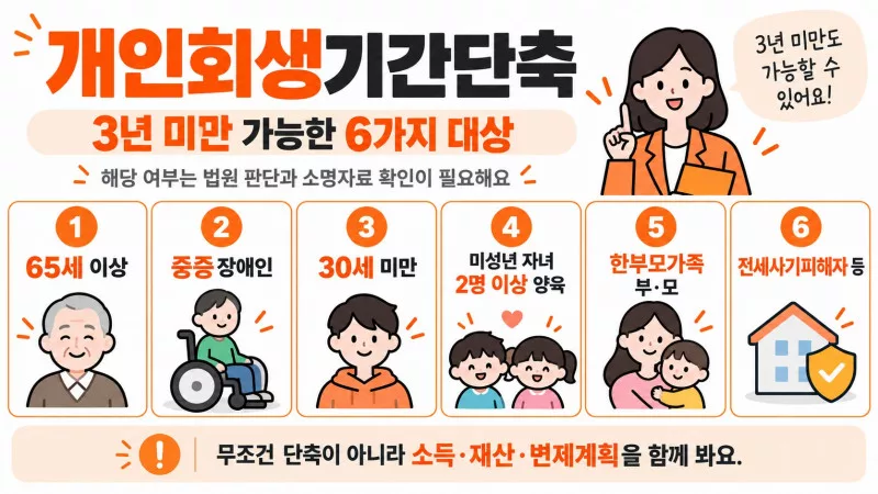 개인회생단축기간 대상
