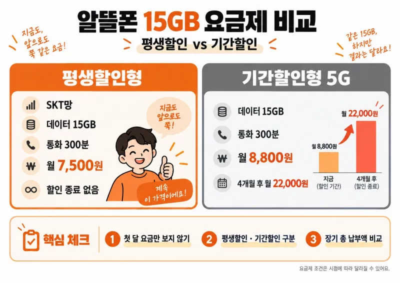 알뜰폰 할인