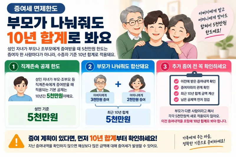 증여세 면세 한도