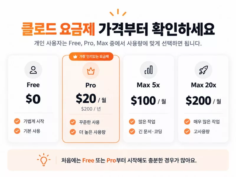 클로드 요금제 Free Pro Max 가격 비교