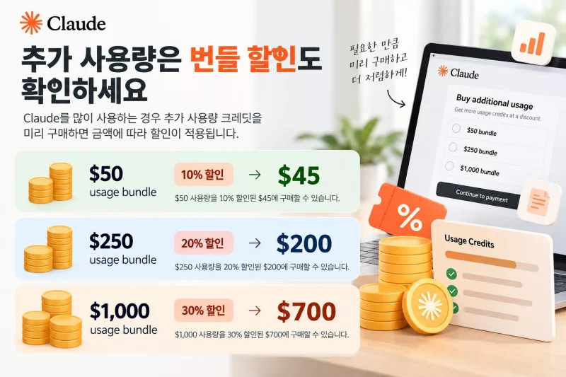클로드 추가 사용량 번들 할인 가격